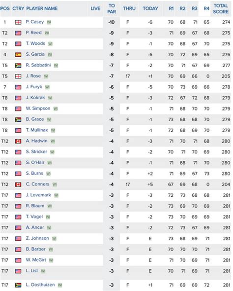 All times Eastern. . Leaderboard at pga